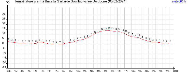 evolution des temperatures