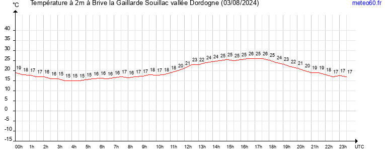 evolution des temperatures