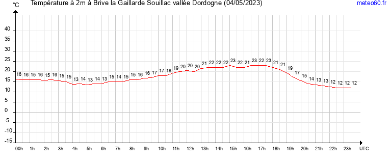 evolution des temperatures