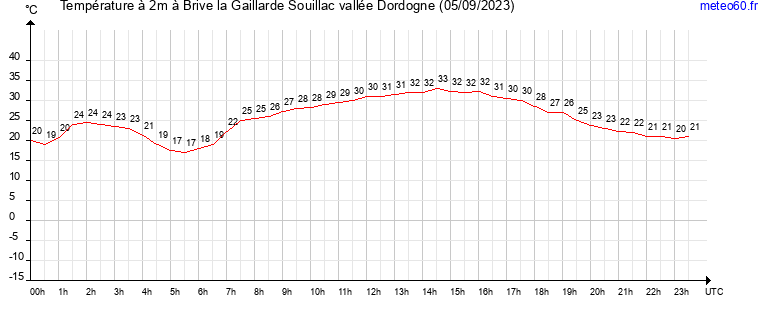 evolution des temperatures