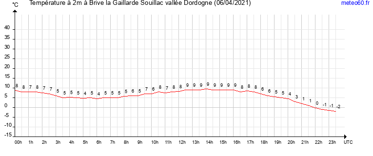 evolution des temperatures