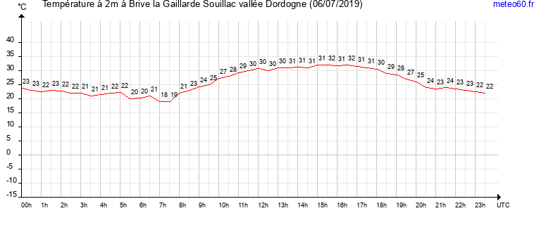 evolution des temperatures