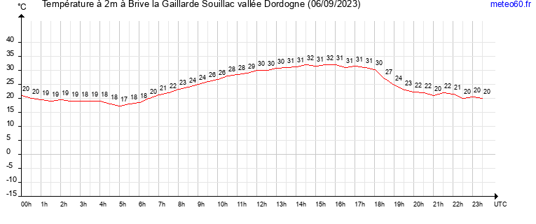 evolution des temperatures