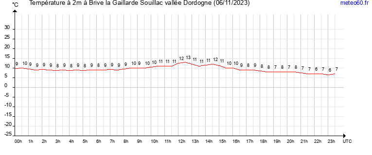 evolution des temperatures