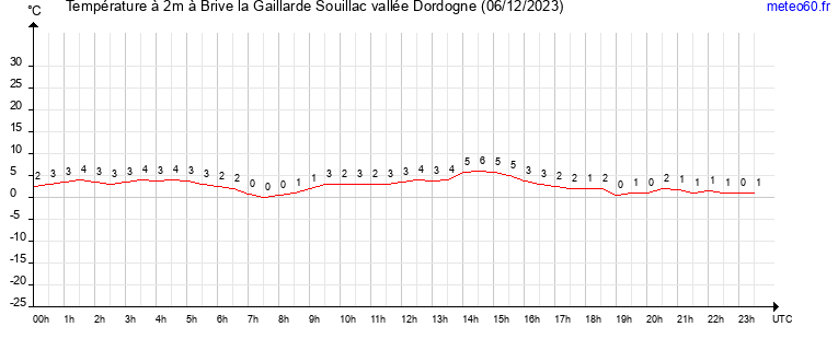 evolution des temperatures