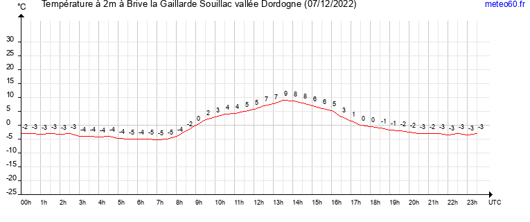 evolution des temperatures