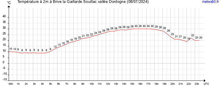 evolution des temperatures