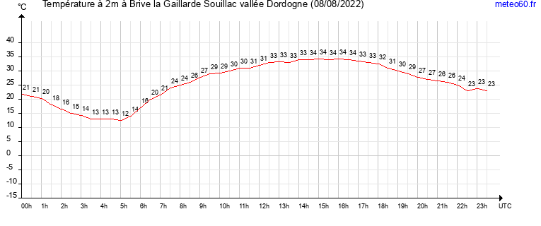 evolution des temperatures