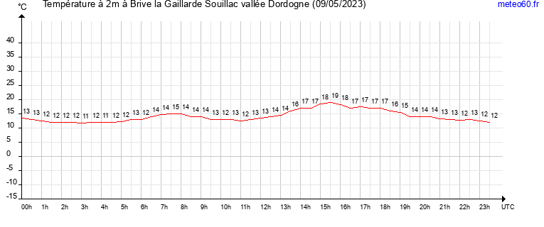 evolution des temperatures