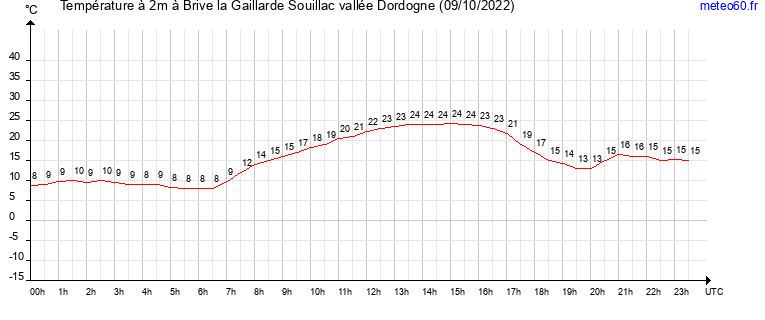 evolution des temperatures