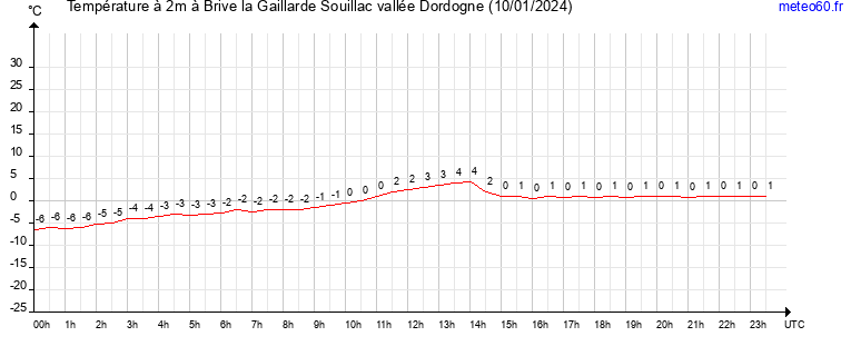 evolution des temperatures