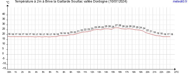 evolution des temperatures