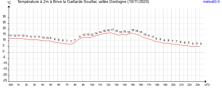 evolution des temperatures