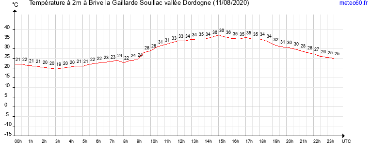 evolution des temperatures