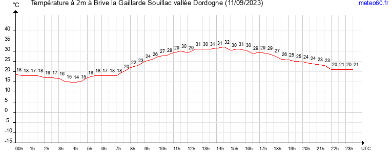 evolution des temperatures