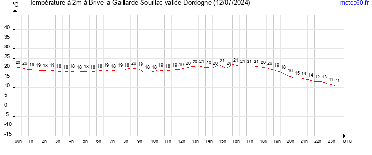 evolution des temperatures