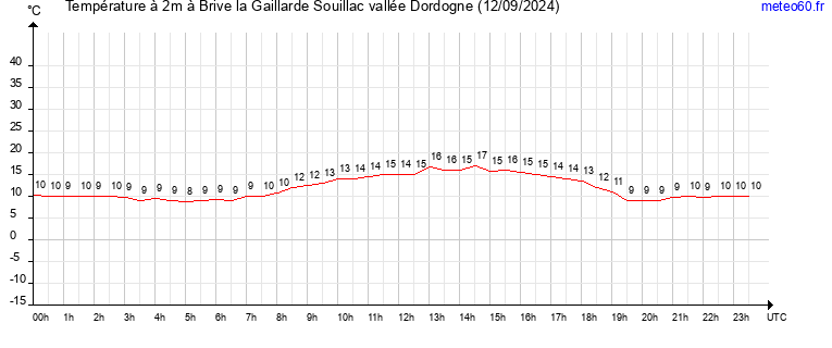 evolution des temperatures