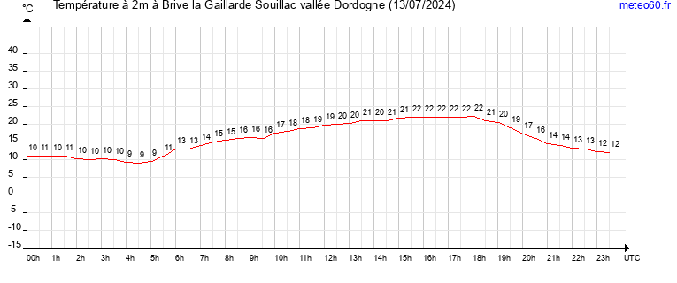 evolution des temperatures