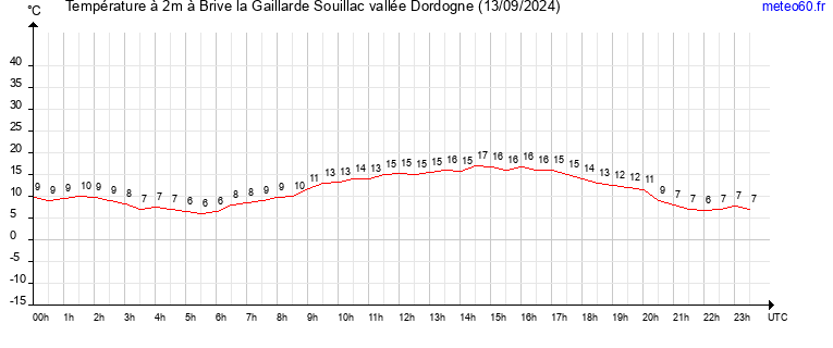 evolution des temperatures