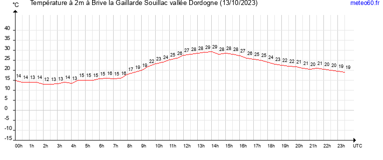 evolution des temperatures