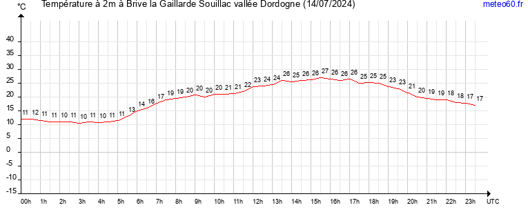 evolution des temperatures