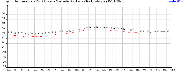 evolution des temperatures