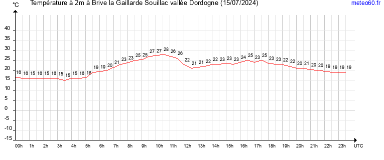 evolution des temperatures