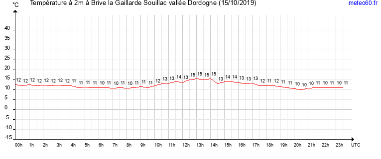 evolution des temperatures