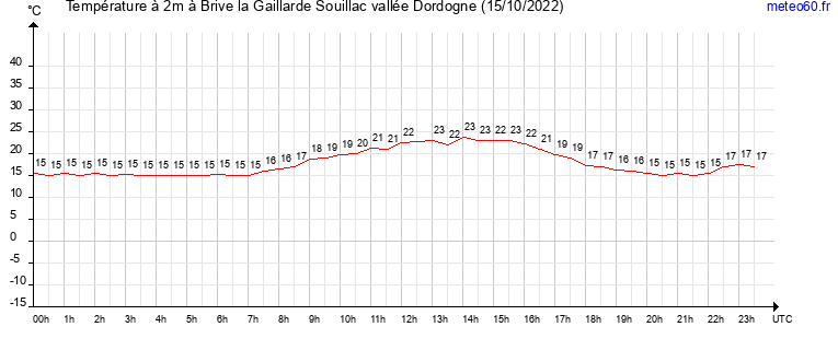 evolution des temperatures