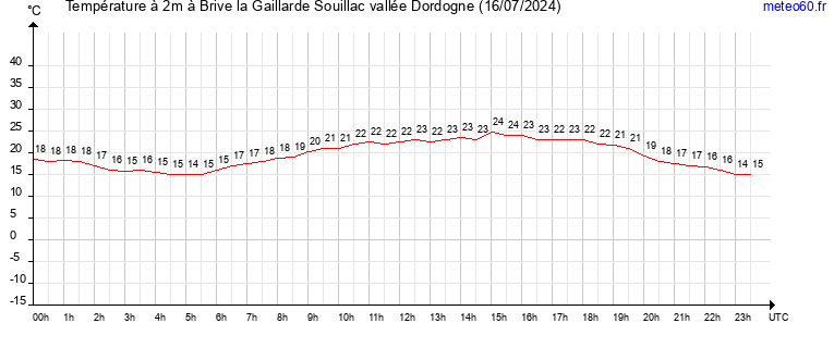 evolution des temperatures