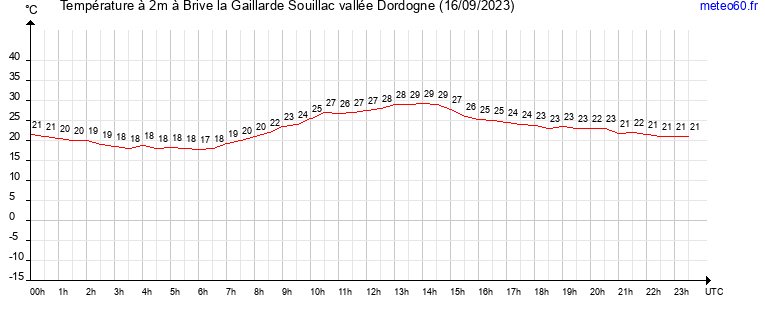 evolution des temperatures