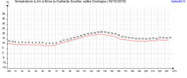 evolution des temperatures