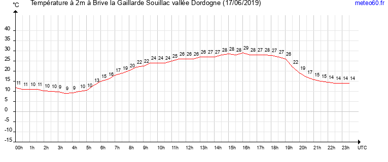 evolution des temperatures