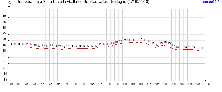 evolution des temperatures