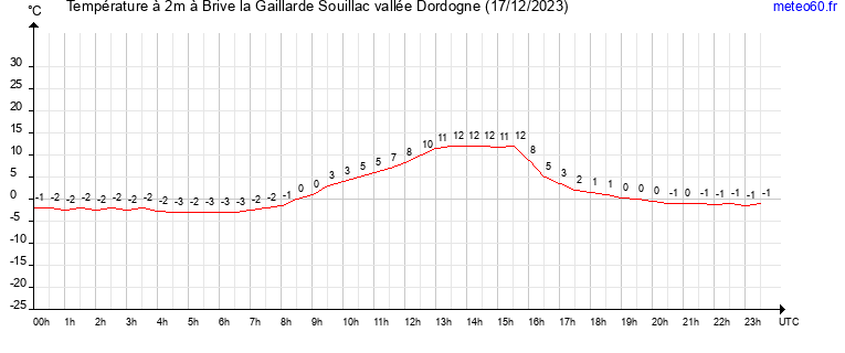 evolution des temperatures