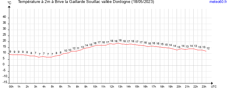 evolution des temperatures