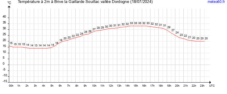 evolution des temperatures