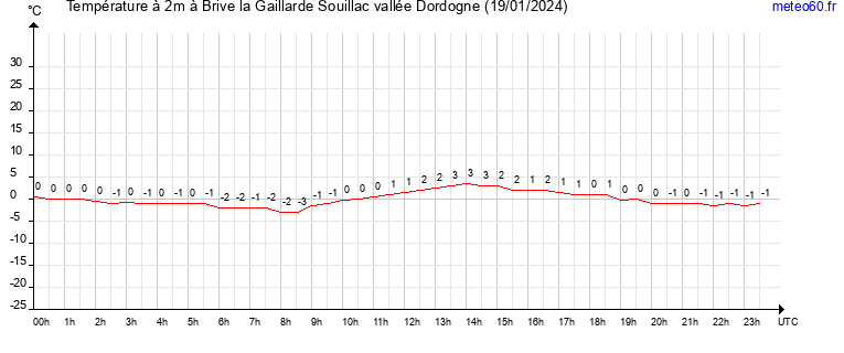 evolution des temperatures