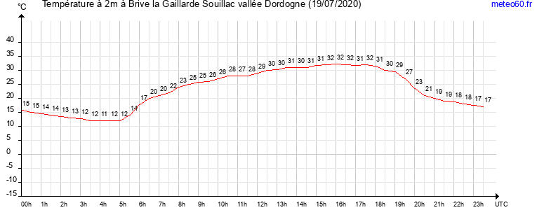 evolution des temperatures