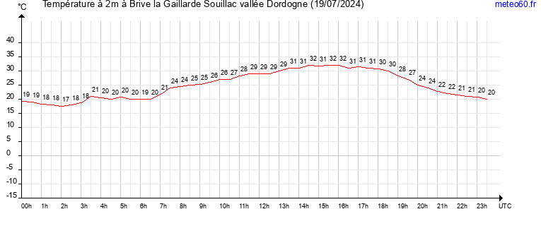 evolution des temperatures