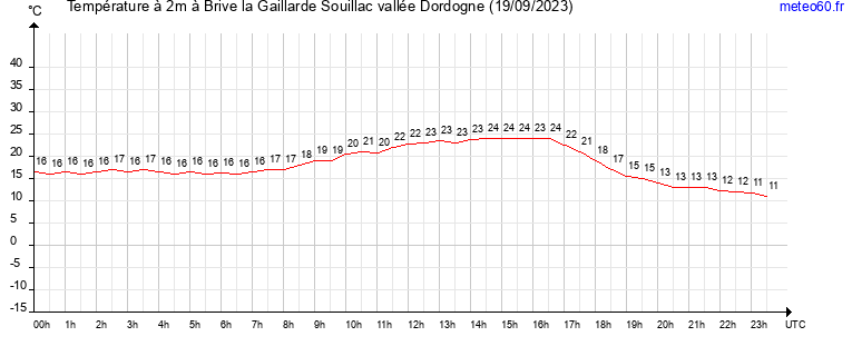 evolution des temperatures