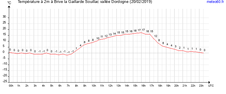 evolution des temperatures