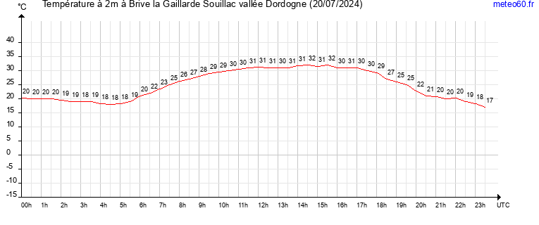 evolution des temperatures