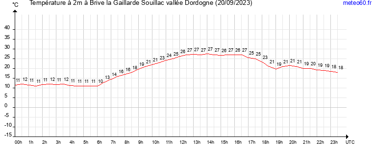 evolution des temperatures