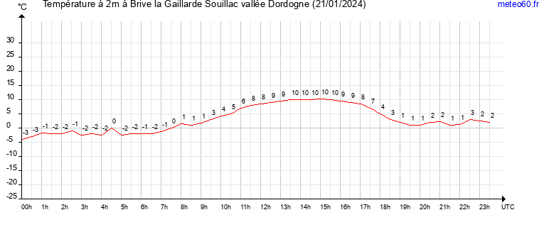 evolution des temperatures