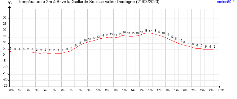 evolution des temperatures