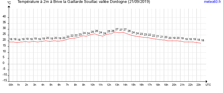 evolution des temperatures