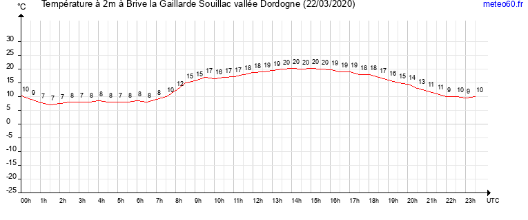 evolution des temperatures