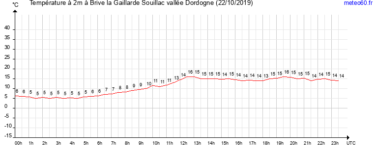 evolution des temperatures