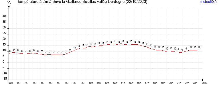 evolution des temperatures